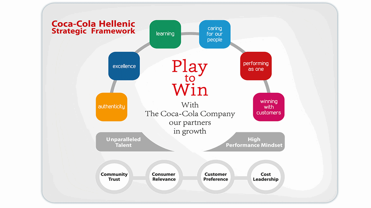 Play to win - coca-cola-hbc-strategic-framework