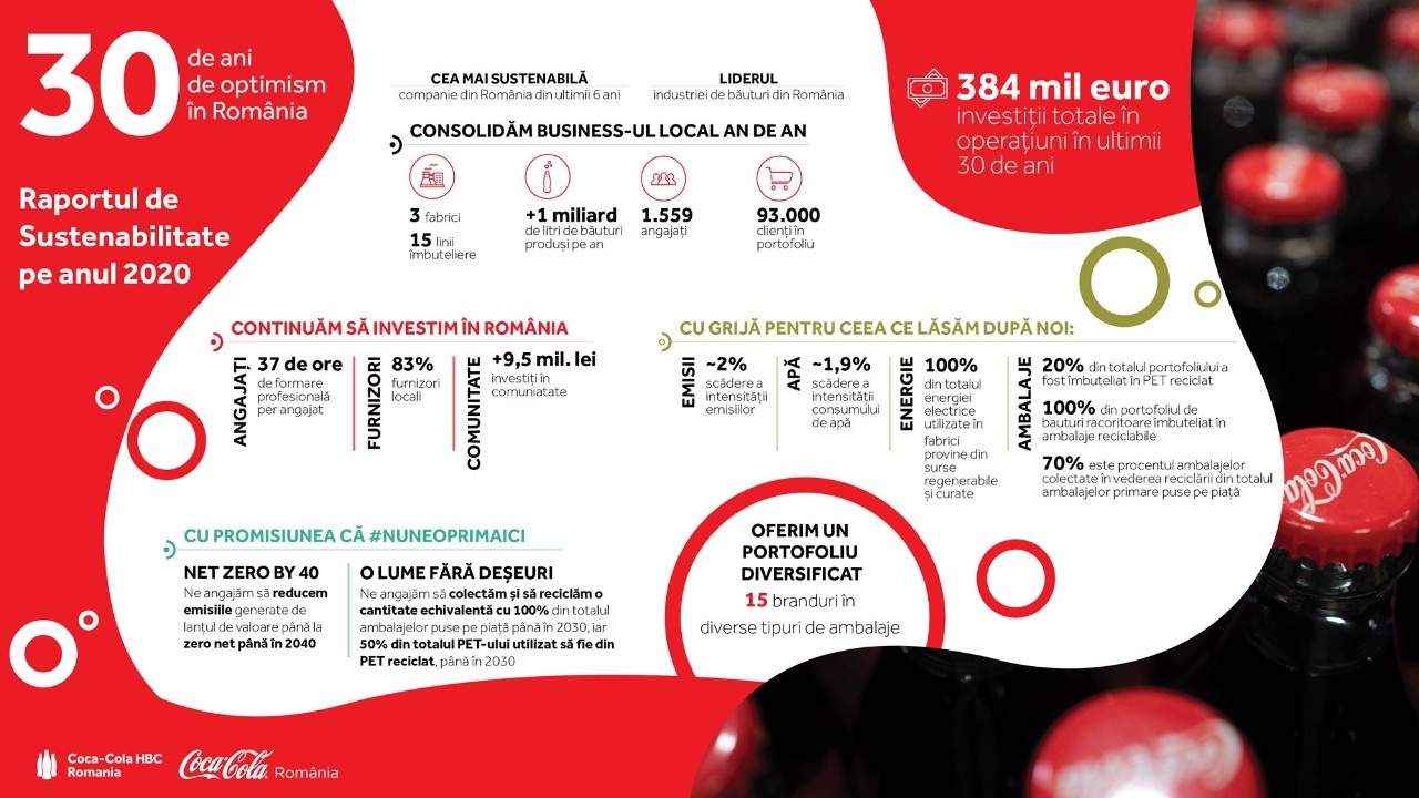 Sistemul Coca-Cola în România lansează un nou Raport de Sustenabilitate ...